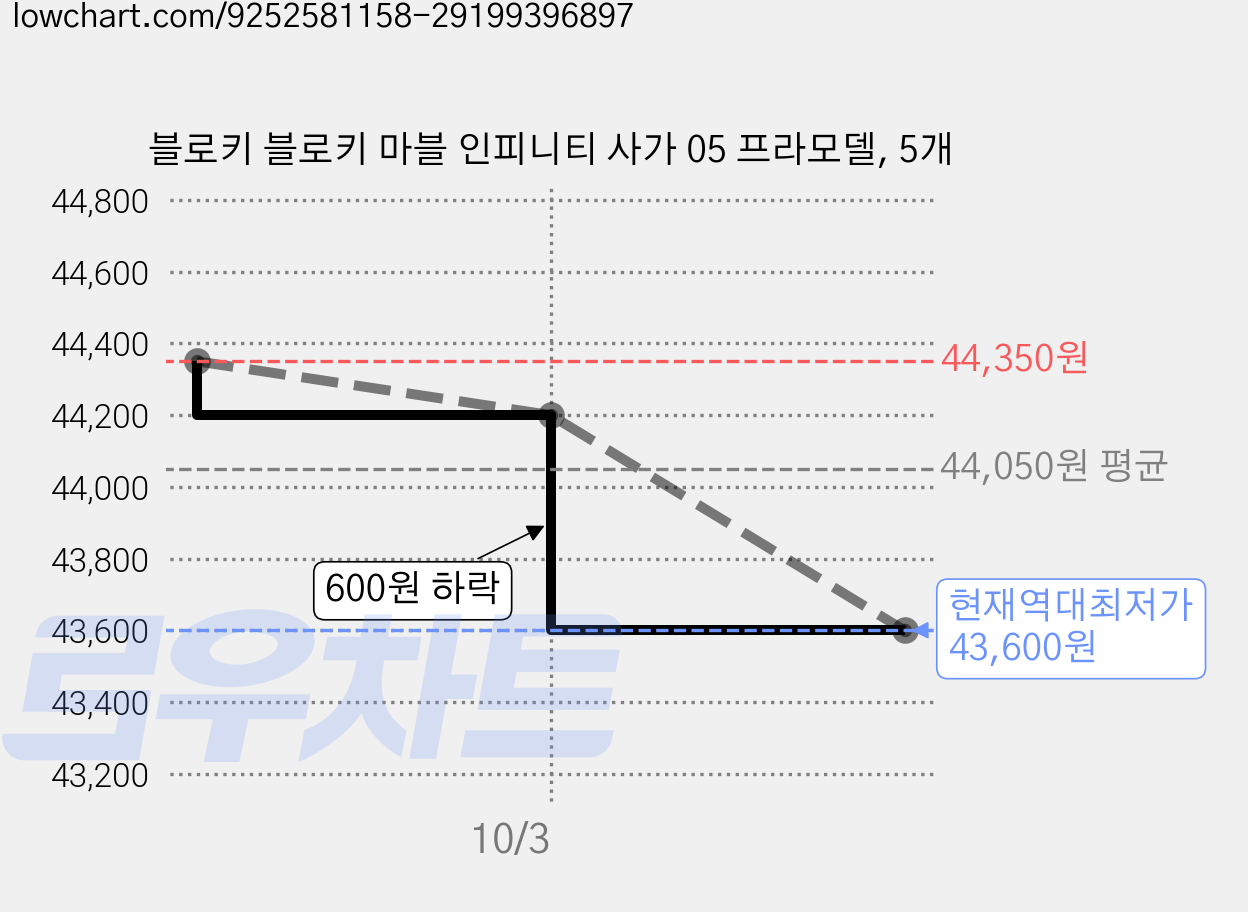 블로키 블로키 마블 인피니티 사가 05 프라모델, 5개 가격 변동 차트, 현재가 43,600원, 역대최저가