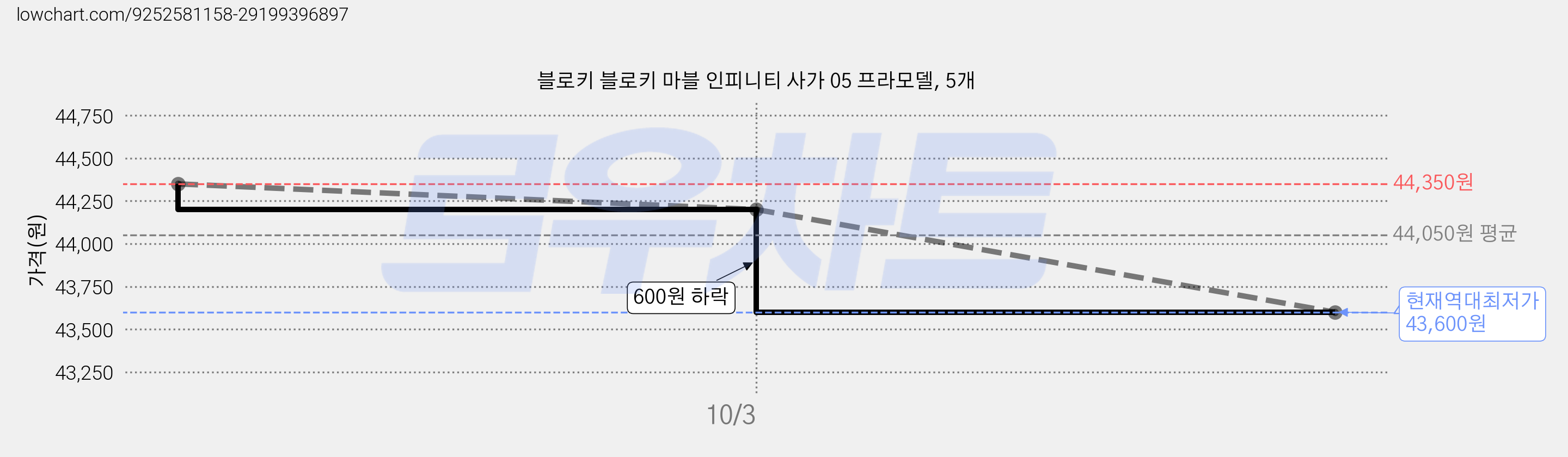블로키 블로키 마블 인피니티 사가 05 프라모델, 5개 가격 변동 차트, 현재가 43,600원, 역대최저가