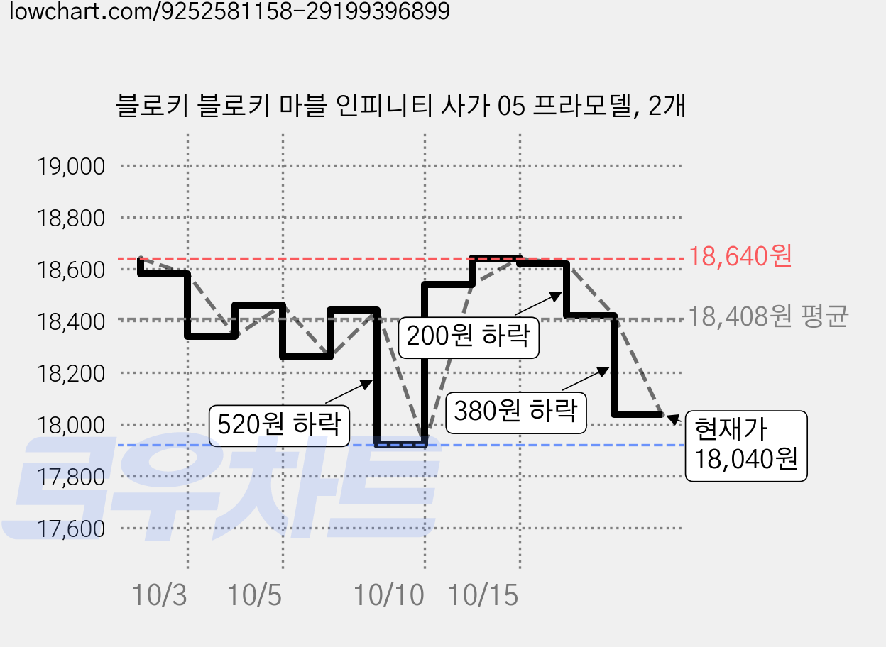 블로키 블로키 마블 인피니티 사가 05 프라모델, 2개 가격 변동 차트, 현재가 18,040원, 관측 최저가 17,920원