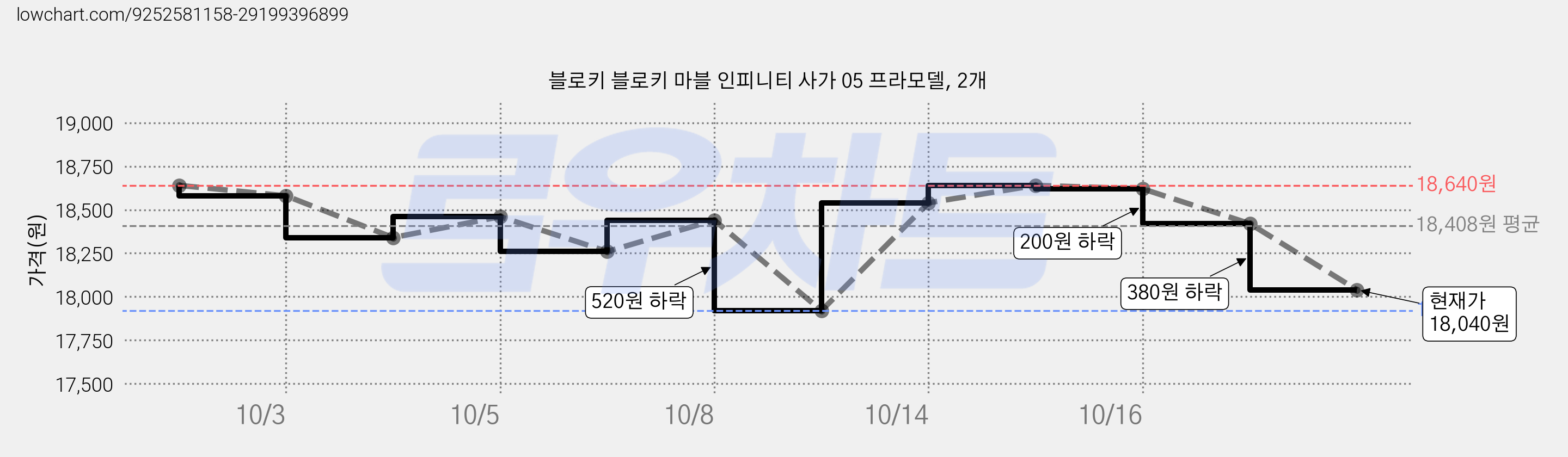 블로키 블로키 마블 인피니티 사가 05 프라모델, 2개 가격 변동 차트, 현재가 18,040원, 관측 최저가 17,920원