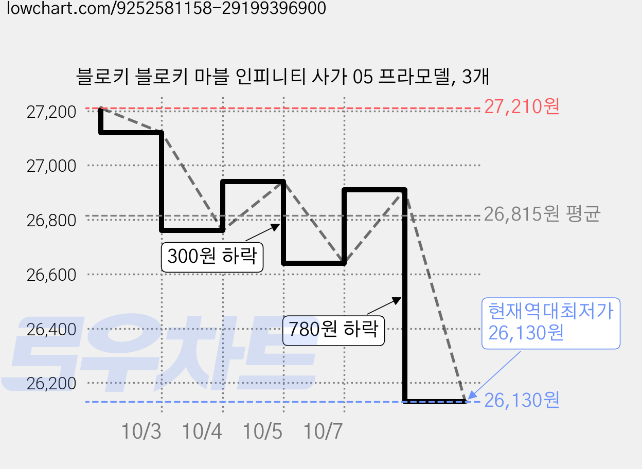블로키 블로키 마블 인피니티 사가 05 프라모델, 3개 가격 변동 차트, 현재가 26,130원, 역대최저가