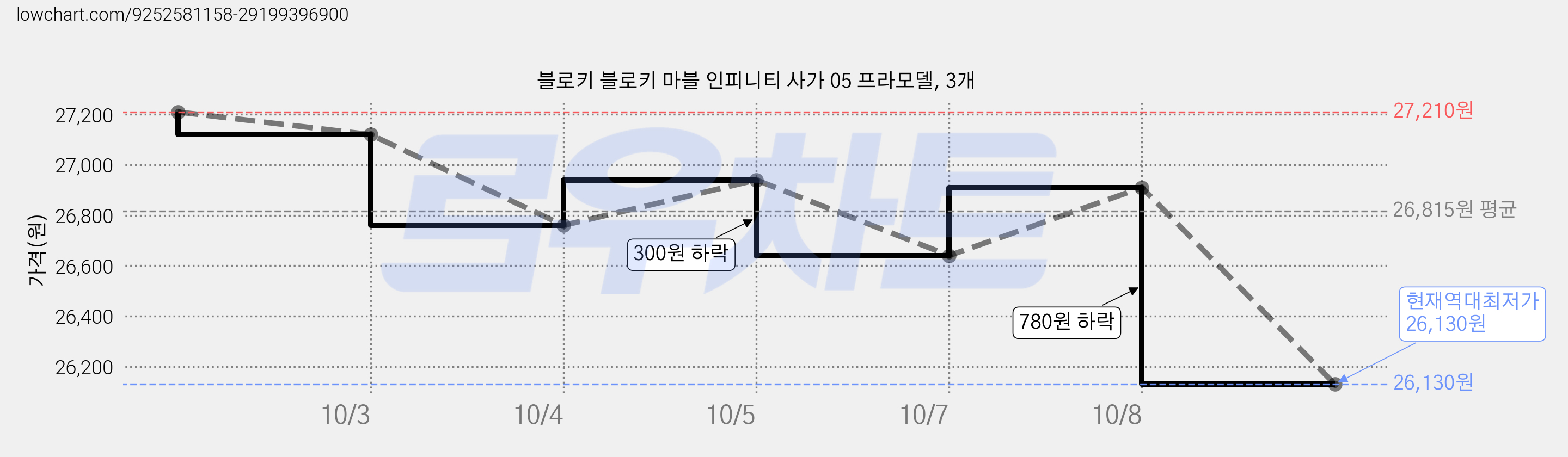 블로키 블로키 마블 인피니티 사가 05 프라모델, 3개 가격 변동 차트, 현재가 26,130원, 역대최저가