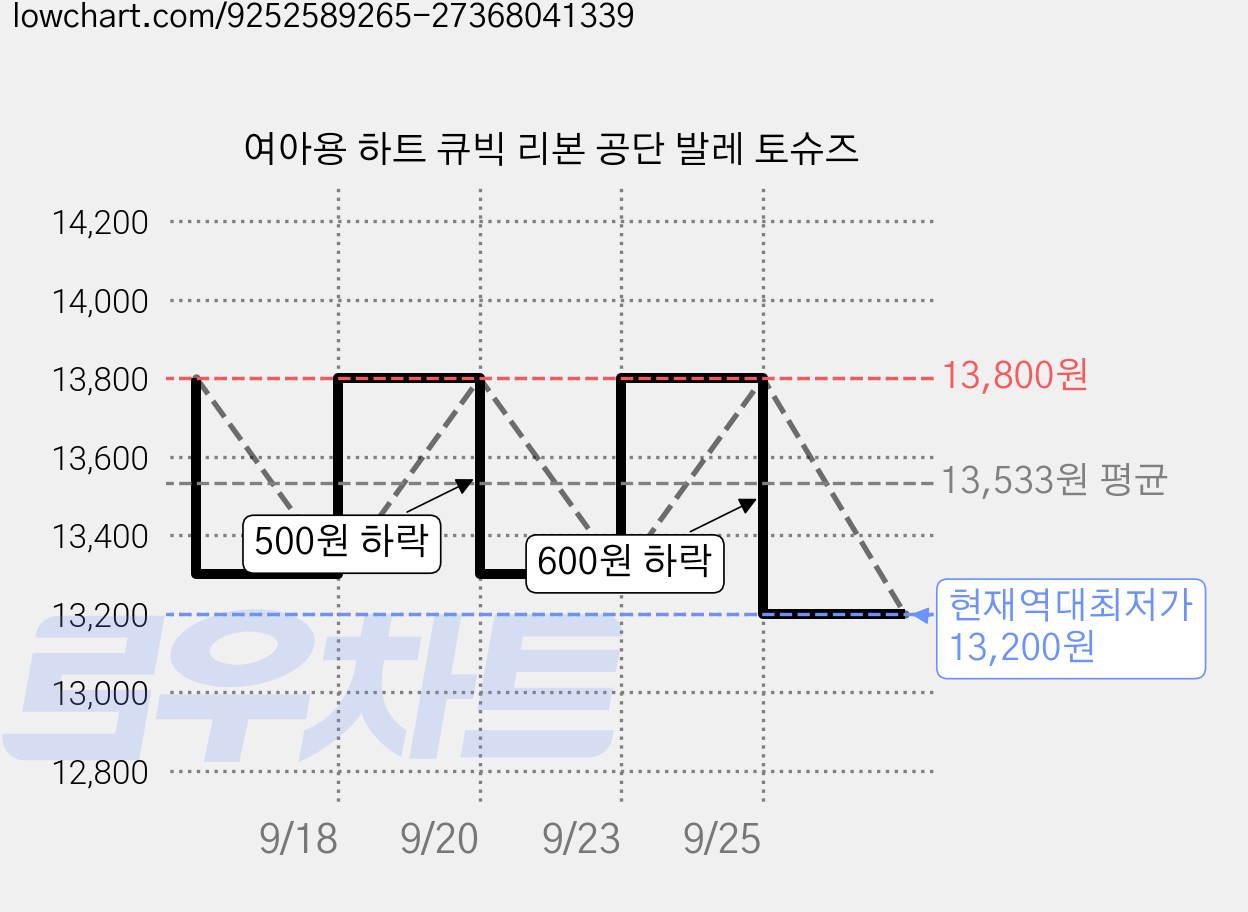 여아용 하트 큐빅 리본 공단 발레 토슈즈 가격 변동 차트, 현재가 13,200원, 역대최저가