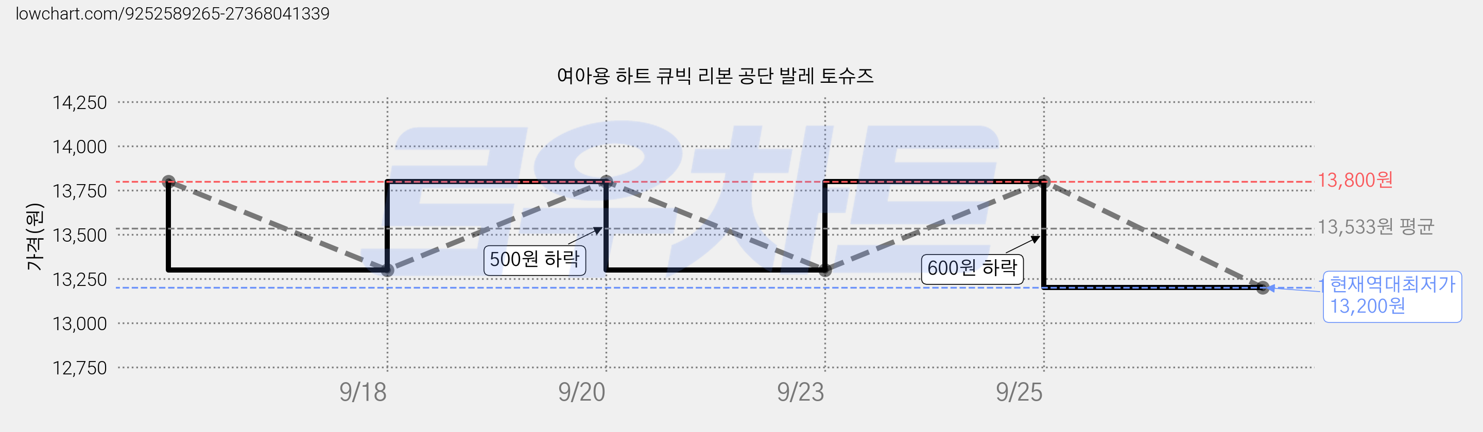 여아용 하트 큐빅 리본 공단 발레 토슈즈 가격 변동 차트, 현재가 13,200원, 역대최저가