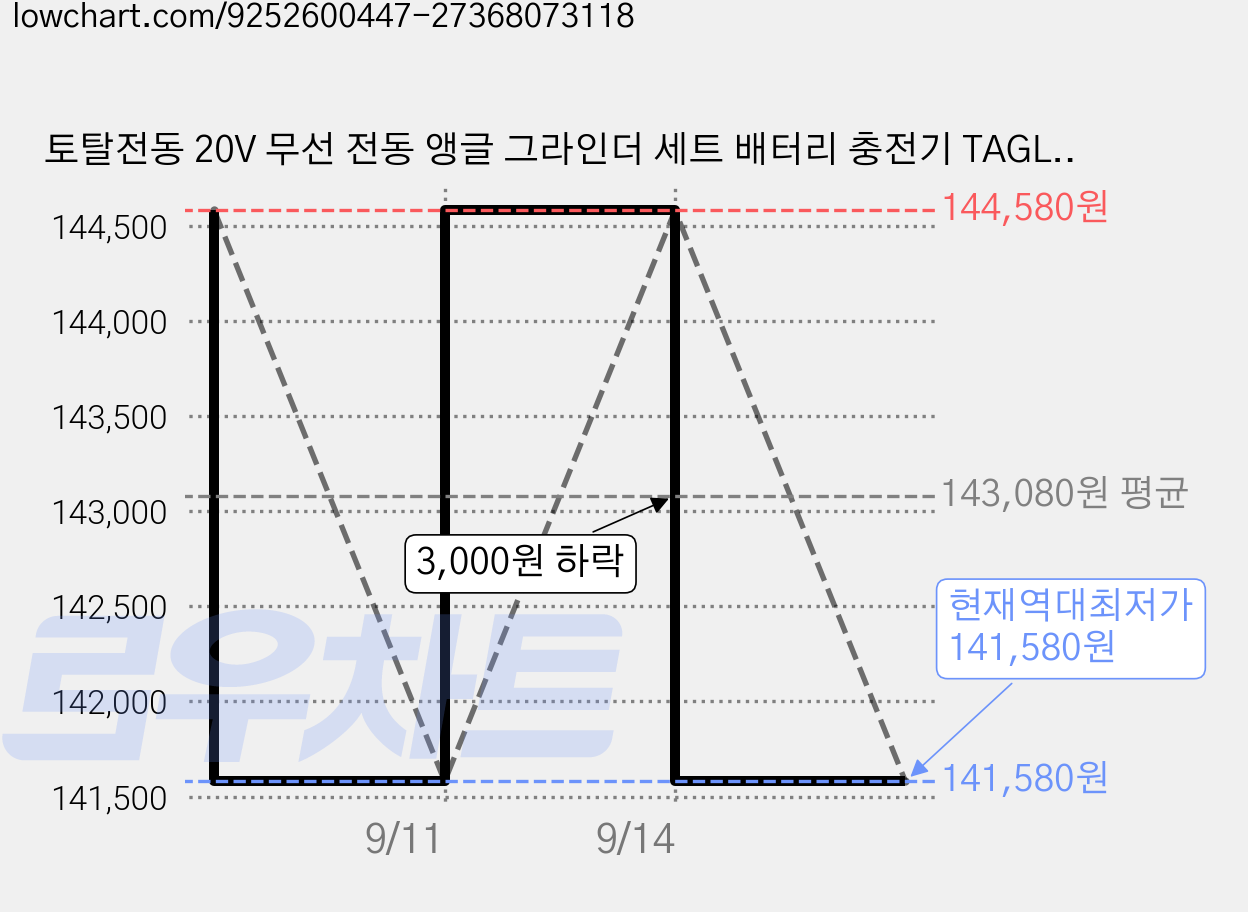 토탈전동 20V 무선 전동 앵글 그라인더 세트 배터리 충전기 TAGLI261021, 1개 가격 변동 차트, 현재가 141,580원, 역대최저가