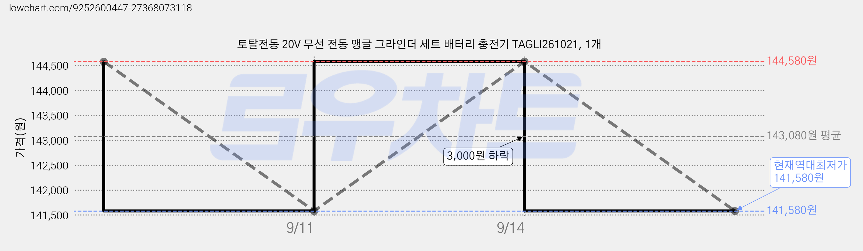 토탈전동 20V 무선 전동 앵글 그라인더 세트 배터리 충전기 TAGLI261021, 1개 가격 변동 차트, 현재가 141,580원, 역대최저가
