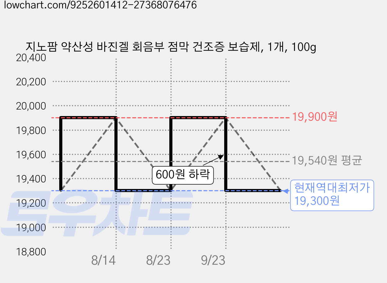 지노팜 약산성 바진겔 회음부 점막 건조증 보습제, 1개, 100g 가격 변동 차트, 현재가 19,300원, 역대최저가