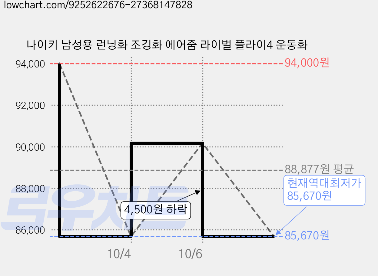 나이키 남성용 런닝화 조깅화 에어줌 라이벌 플라이4 운동화 가격 변동 차트, 현재가 85,670원, 역대최저가