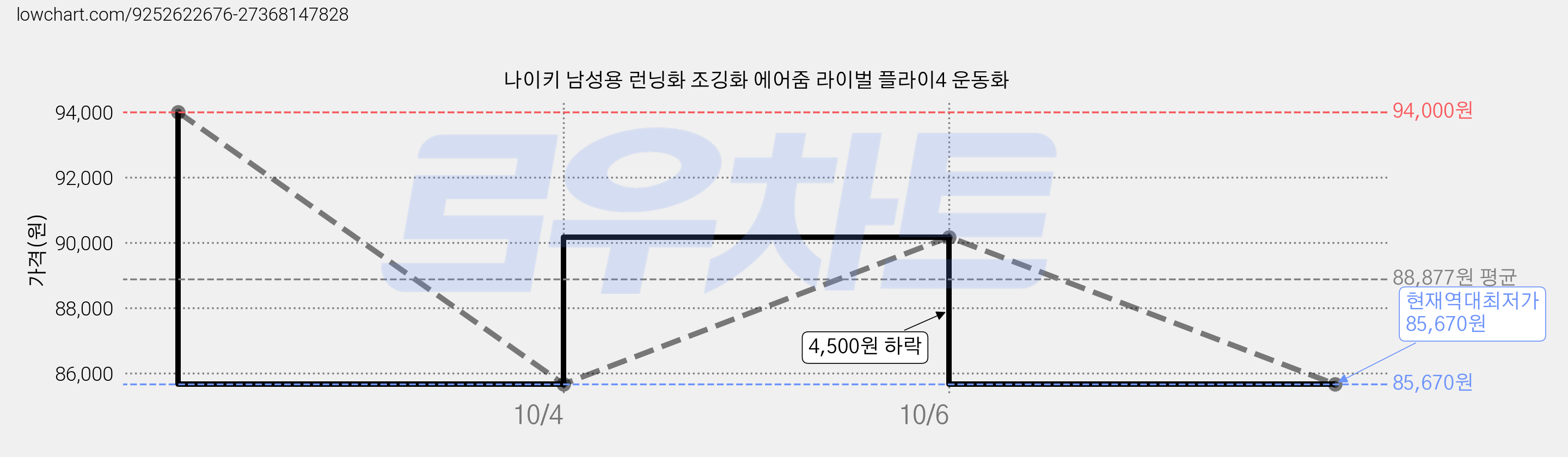 나이키 남성용 런닝화 조깅화 에어줌 라이벌 플라이4 운동화 가격 변동 차트, 현재가 85,670원, 역대최저가