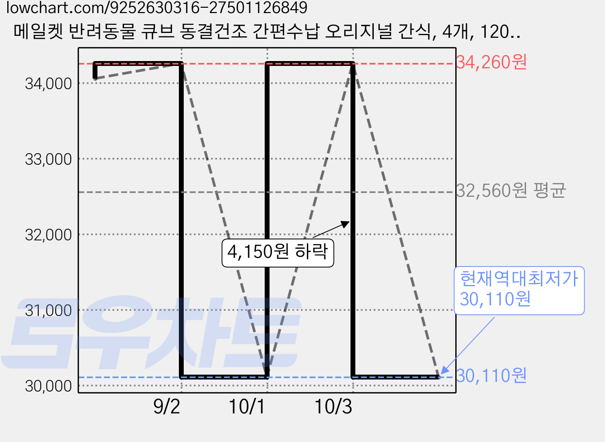 메일켓 반려동물 큐브 동결건조 간편수납 오리지널 간식, 4개, 120g, 치킨 가격 변동 차트, 현재가 30,110원, 역대최저가