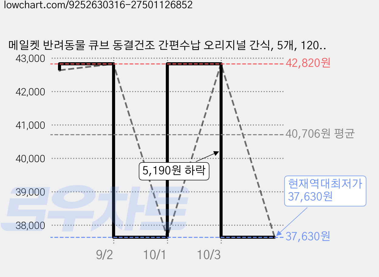 메일켓 반려동물 큐브 동결건조 간편수납 오리지널 간식, 5개, 120g, 치킨 가격 변동 차트, 현재가 37,630원, 역대최저가