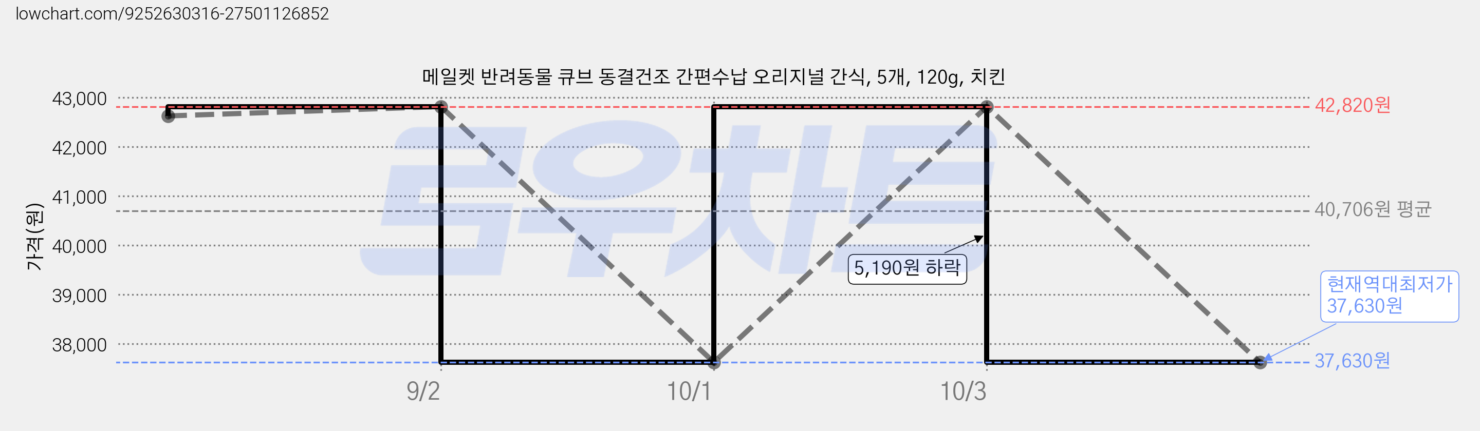 메일켓 반려동물 큐브 동결건조 간편수납 오리지널 간식, 5개, 120g, 치킨 가격 변동 차트, 현재가 37,630원, 역대최저가