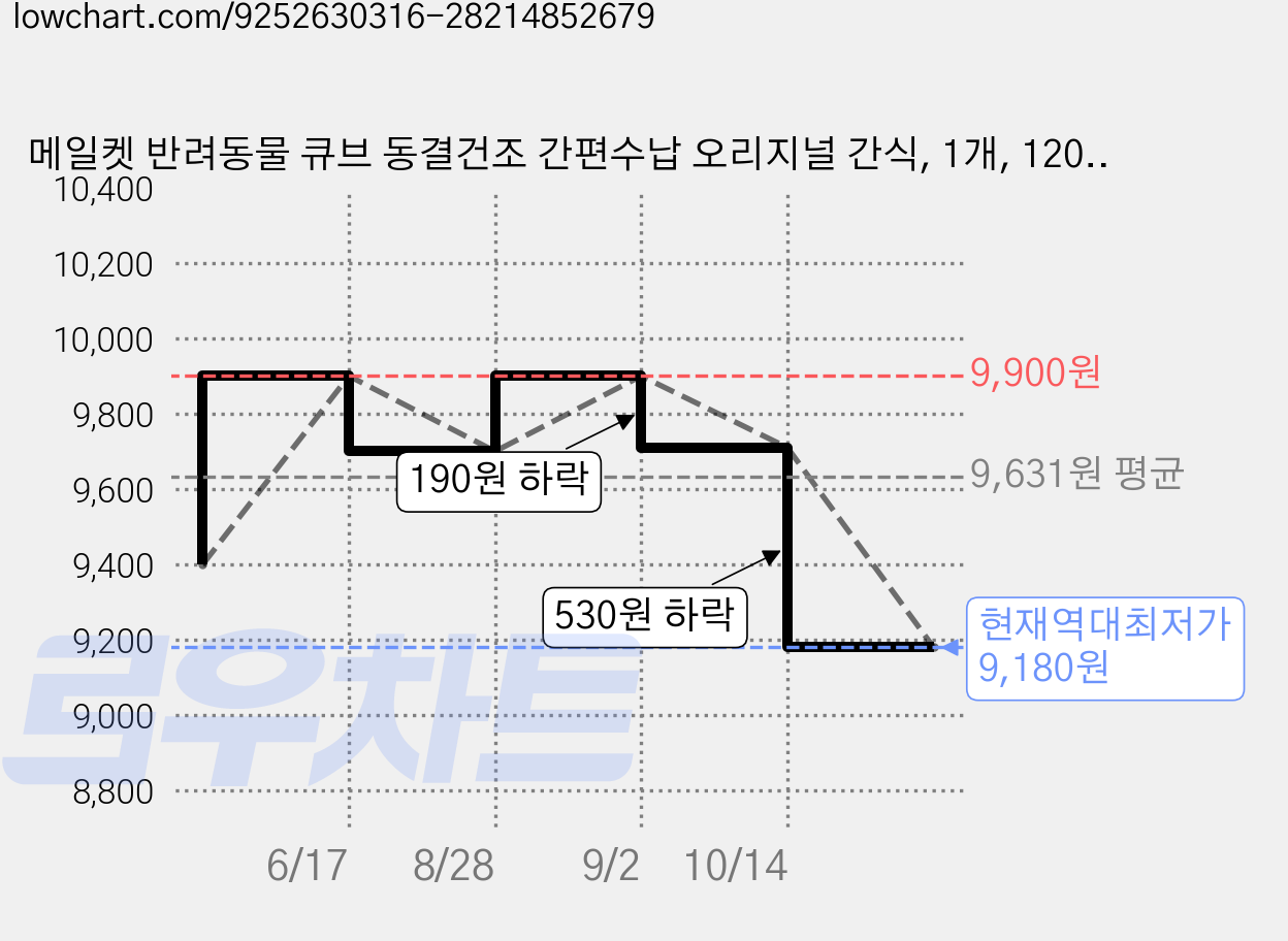 메일켓 반려동물 큐브 동결건조 간편수납 오리지널 간식, 1개, 120g, 치킨 가격 변동 차트, 현재가 9,180원, 역대최저가