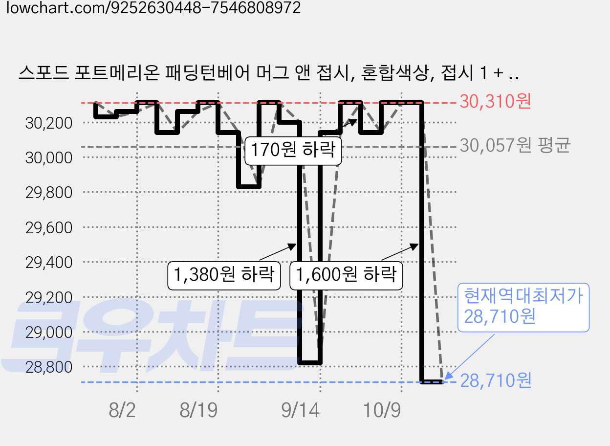 스포드 포트메리온 패딩턴베어 머그 앤 접시, 혼합색상, 접시 1 + 머그 1, 2개 가격 변동 차트, 현재가 28,710원, 역대최저가