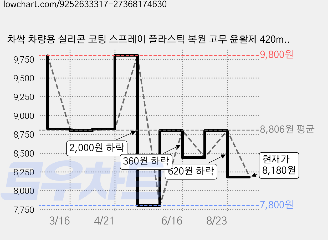 차싹 차량용 실리콘 코팅 스프레이 플라스틱 복원 고무 윤활제 420ml + 초극세사 타월 세트, 1세트 가격 변동 차트, 현재가 8,180원, 관측 최저가 7,800원