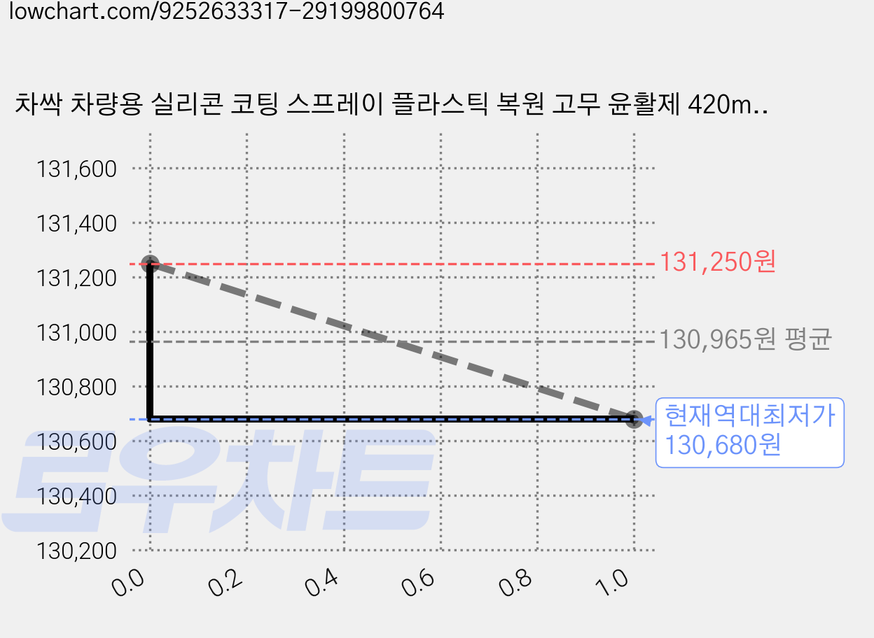 차싹 차량용 실리콘 코팅 스프레이 플라스틱 복원 고무 윤활제 420ml + 초극세사 타월 세트, 15세트 가격 변동 차트, 현재가 130,680원, 역대최저가