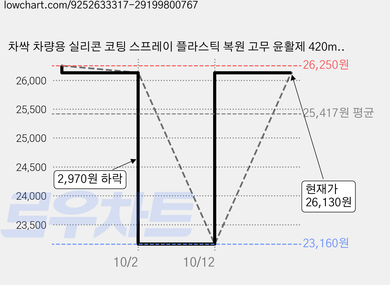 차싹 차량용 실리콘 코팅 스프레이 플라스틱 복원 고무 윤활제 420ml + 초극세사 타월 세트, 3세트 가격 변동 차트, 현재가 26,130원, 관측 최저가 23,160원