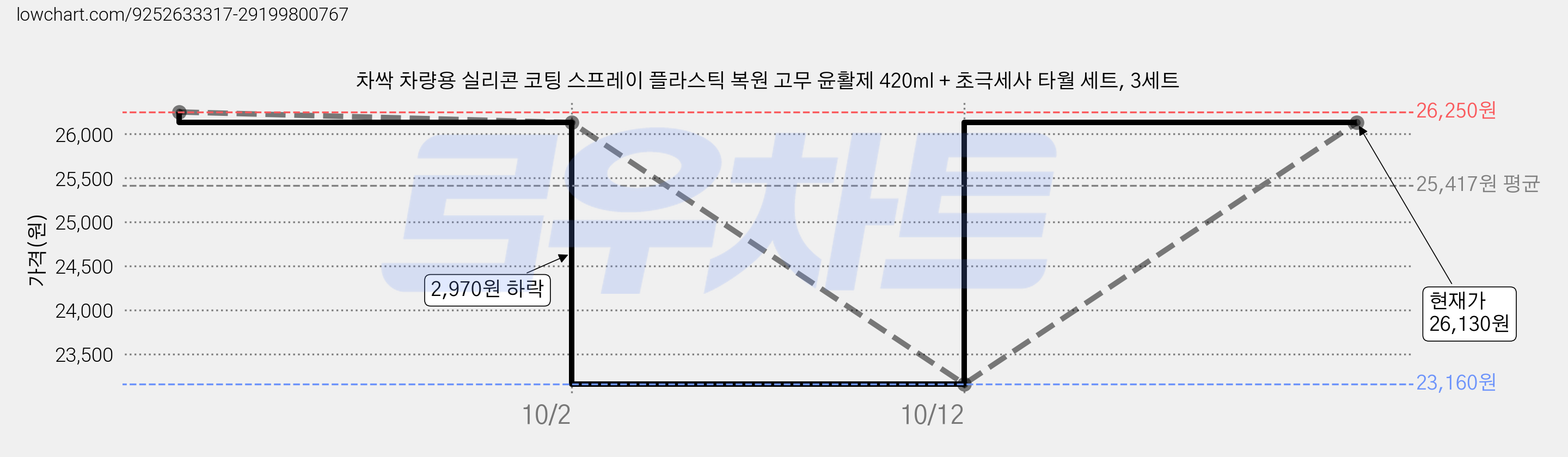 차싹 차량용 실리콘 코팅 스프레이 플라스틱 복원 고무 윤활제 420ml + 초극세사 타월 세트, 3세트 가격 변동 차트, 현재가 26,130원, 관측 최저가 23,160원