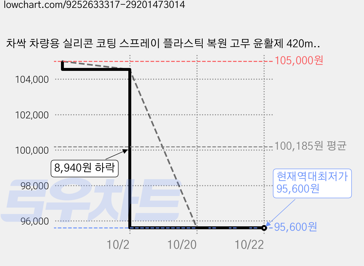 차싹 차량용 실리콘 코팅 스프레이 플라스틱 복원 고무 윤활제 420ml + 초극세사 타월 세트, 12세트 가격 변동 차트, 현재가 95,600원, 역대최저가