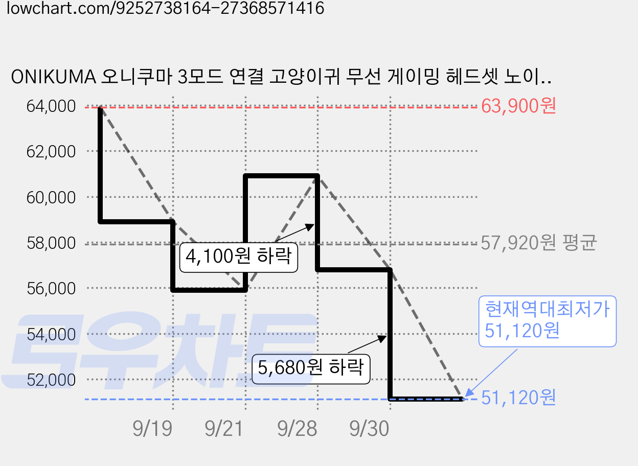 ONIKUMA 오니쿠마 3모드 연결 고양이귀 무선 게이밍 헤드셋 노이즈캔슬링 마이크, 블루+화이트, B5 가격 변동 차트, 현재가 51,120원, 역대최저가