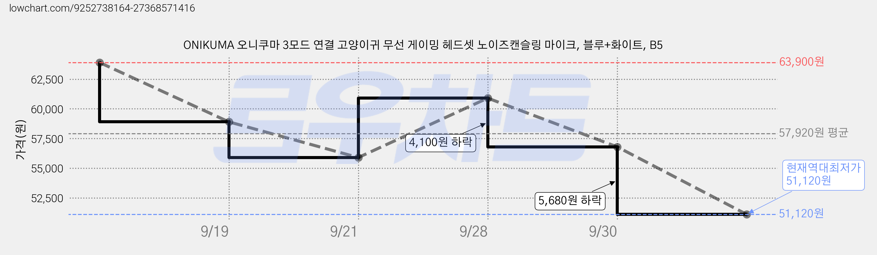 ONIKUMA 오니쿠마 3모드 연결 고양이귀 무선 게이밍 헤드셋 노이즈캔슬링 마이크, 블루+화이트, B5 가격 변동 차트, 현재가 51,120원, 역대최저가