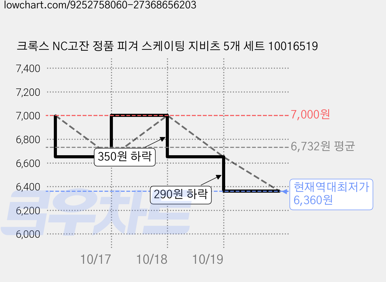 크록스 NC고잔 정품 피겨 스케이팅 지비츠 5개 세트 10016519 가격 변동 차트, 현재가 6,360원, 역대최저가