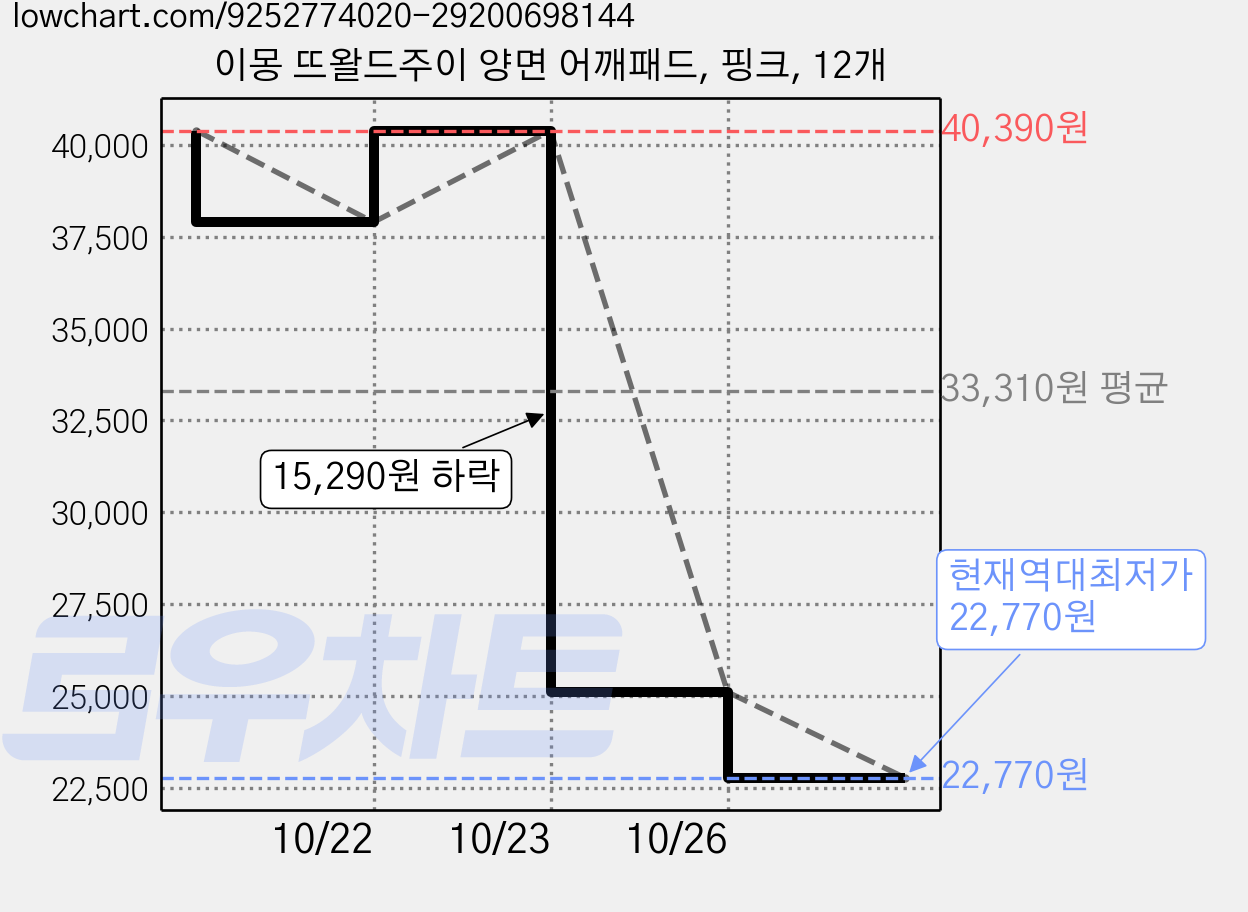 이몽 뜨왈드주이 양면 어깨패드, 핑크, 12개 가격 변동 차트, 현재가 22,770원, 역대최저가