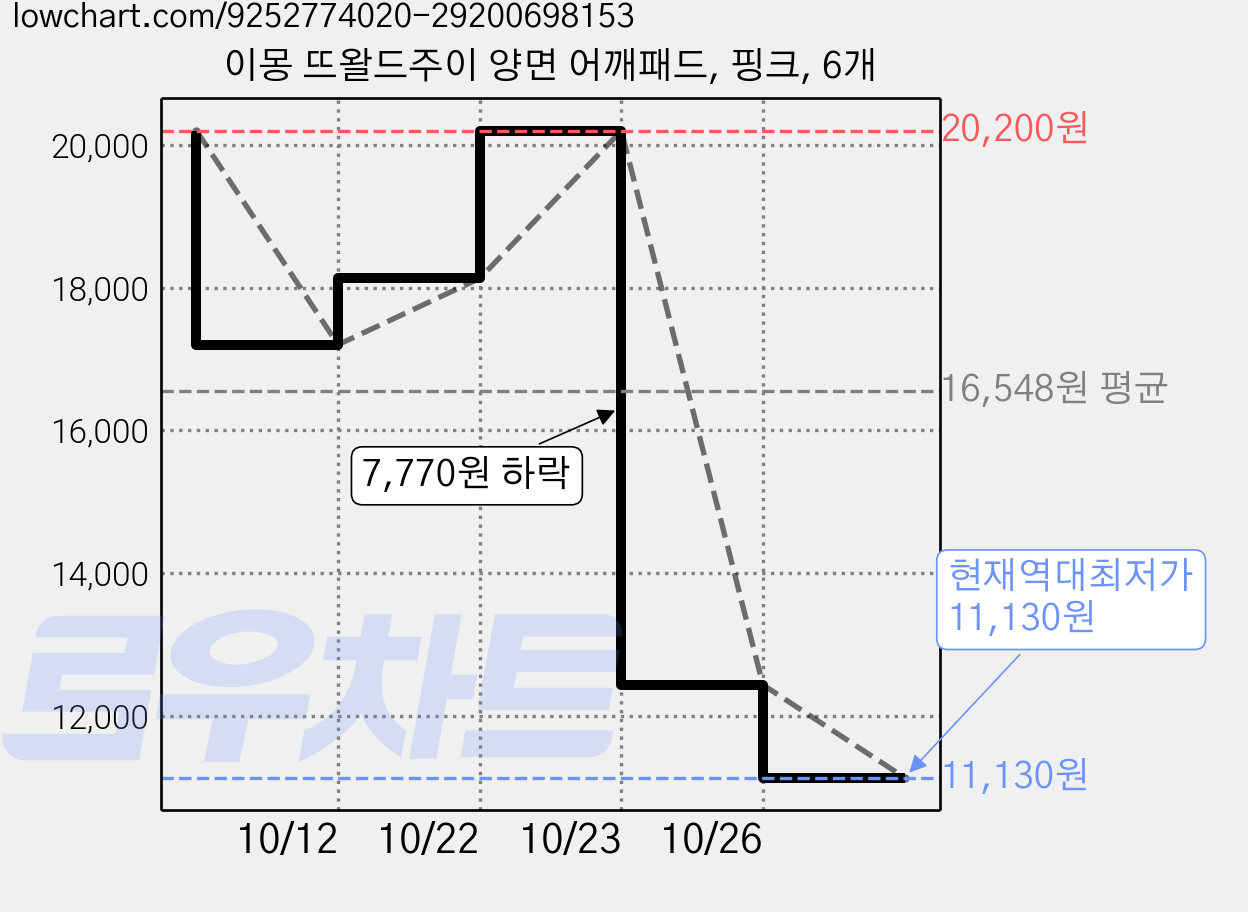 이몽 뜨왈드주이 양면 어깨패드, 핑크, 6개 가격 변동 차트, 현재가 11,130원, 역대최저가