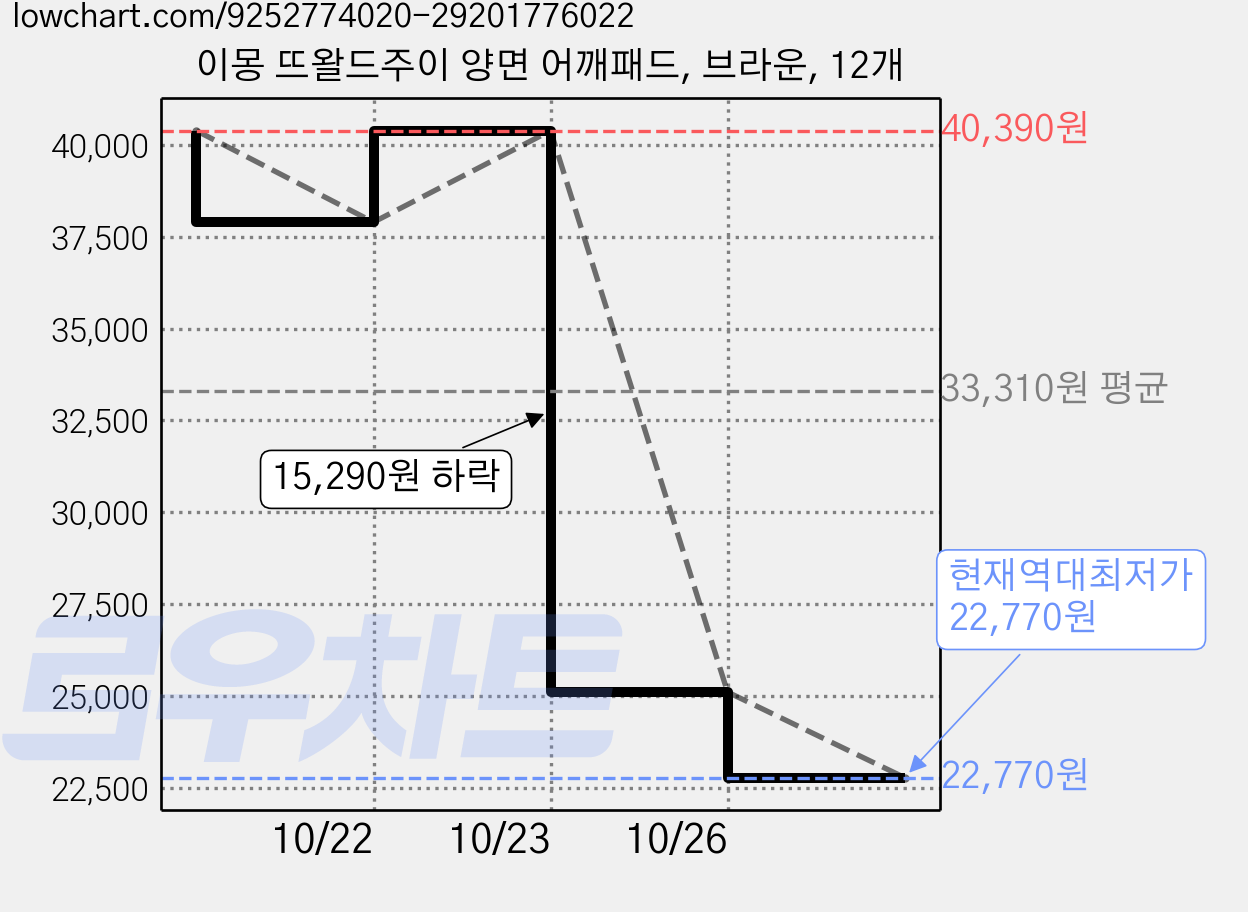 이몽 뜨왈드주이 양면 어깨패드, 브라운, 12개 가격 변동 차트, 현재가 22,770원, 역대최저가
