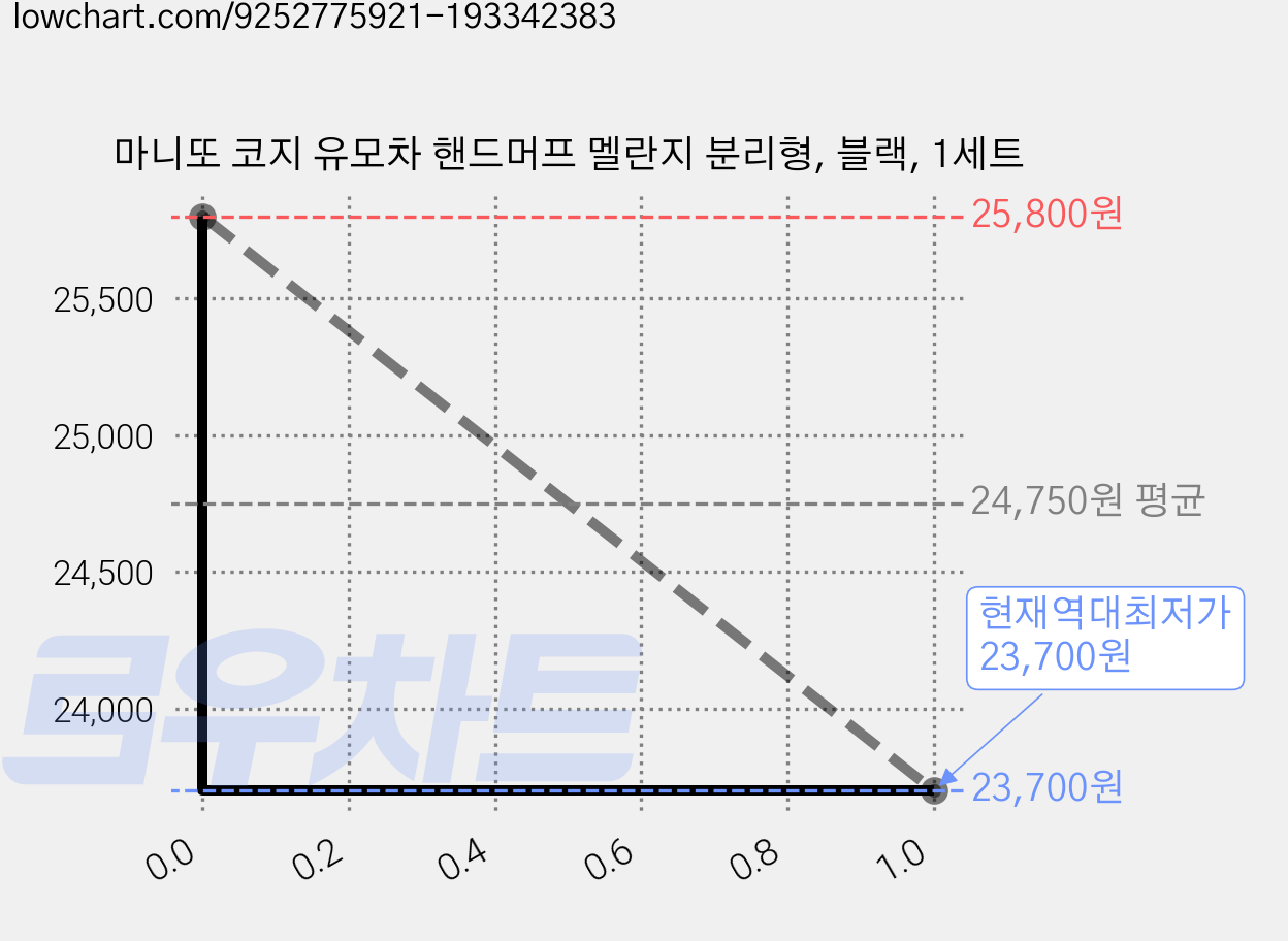 마니또 코지 유모차 핸드머프 멜란지 분리형, 블랙, 1세트 가격 변동 차트, 현재가 23,700원, 역대최저가