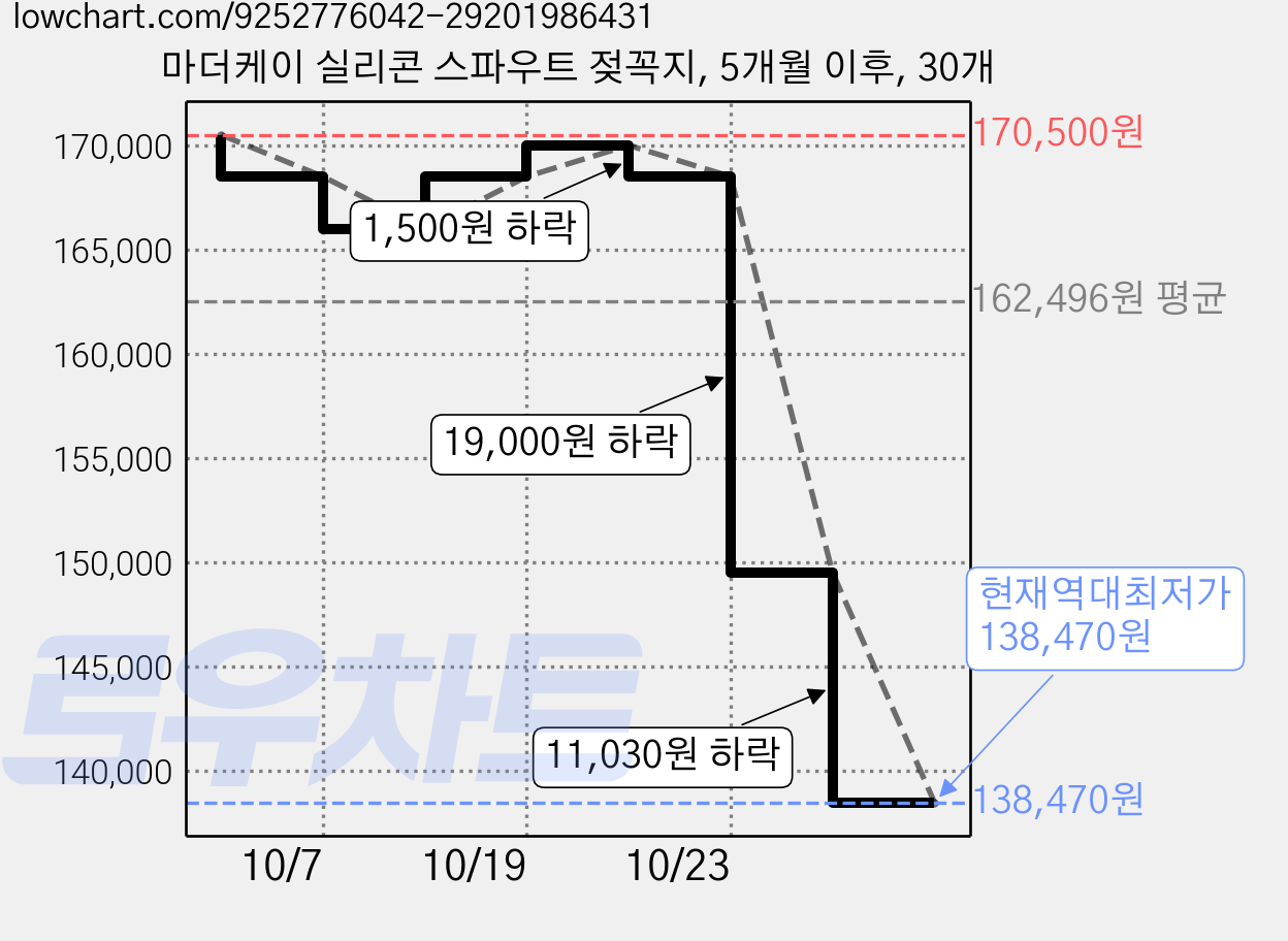 마더케이 실리콘 스파우트 젖꼭지, 5개월 이후, 30개 가격 변동 차트, 현재가 138,470원, 역대최저가