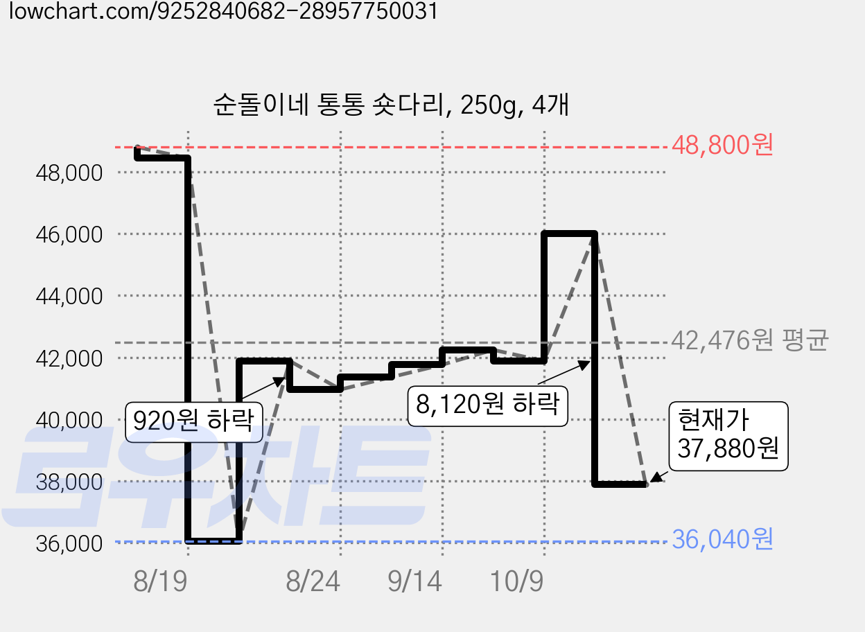 순돌이네 통통 숏다리, 250g, 4개 가격 변동 차트, 현재가 37,880원, 관측 최저가 36,040원
