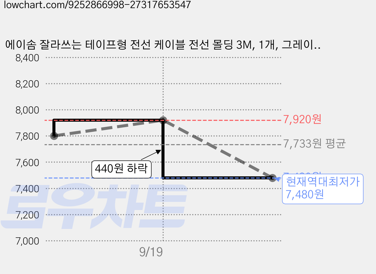 에이솜 잘라쓰는 테이프형 전선 케이블 전선 몰딩 3M, 1개, 그레이 x 58mm x 3m 가격 변동 차트, 현재가 7,480원, 역대최저가