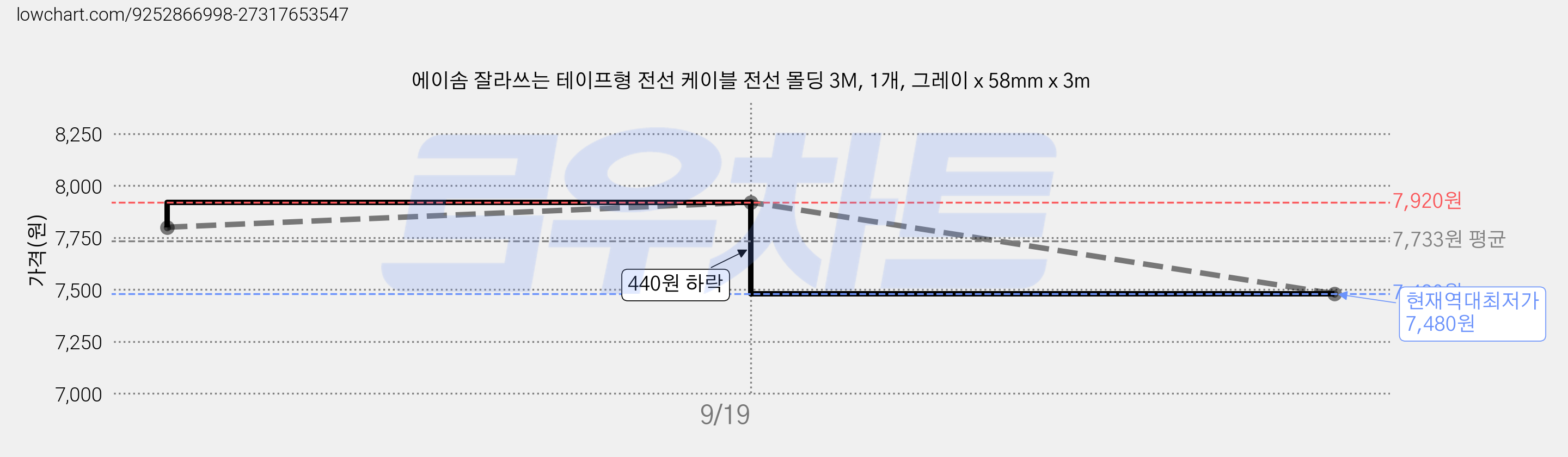 에이솜 잘라쓰는 테이프형 전선 케이블 전선 몰딩 3M, 1개, 그레이 x 58mm x 3m 가격 변동 차트, 현재가 7,480원, 역대최저가