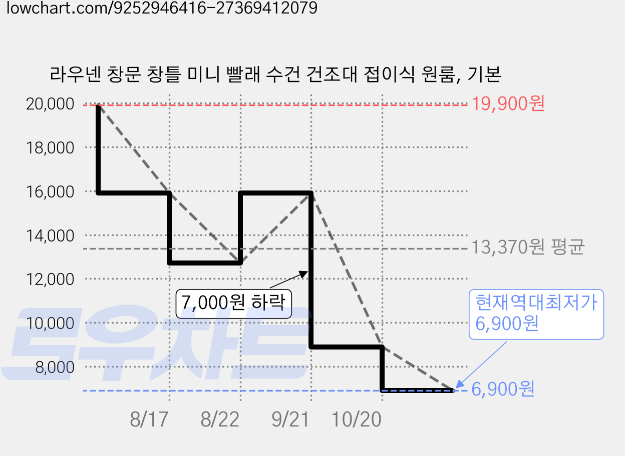 라우넨 창문 창틀 미니 빨래 수건 건조대 접이식 원룸, 기본 가격 변동 차트, 현재가 6,900원, 역대최저가
