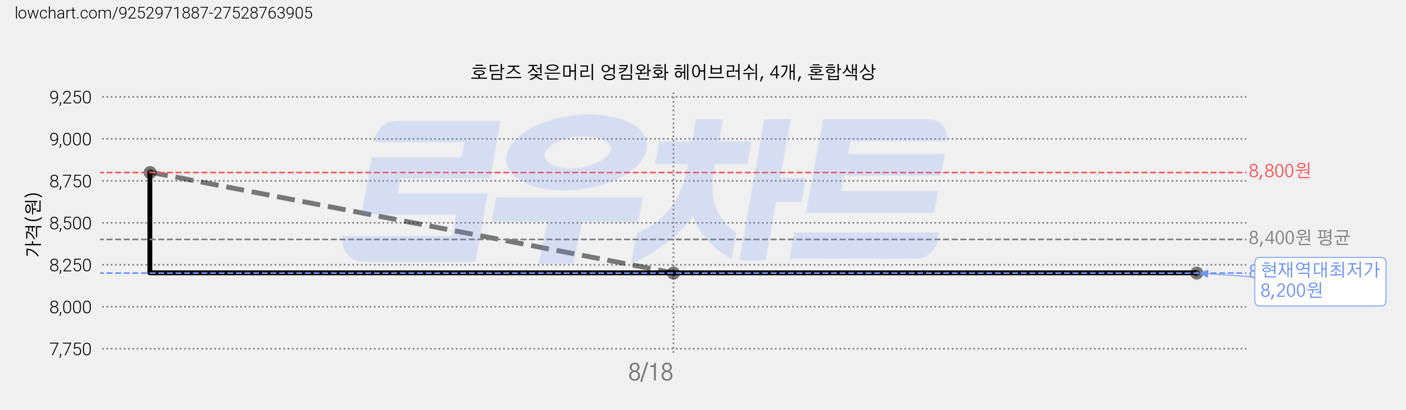 호담즈 젖은머리 엉킴완화 헤어브러쉬, 4개, 혼합색상 가격 변동 차트, 현재가 8,200원, 역대최저가
