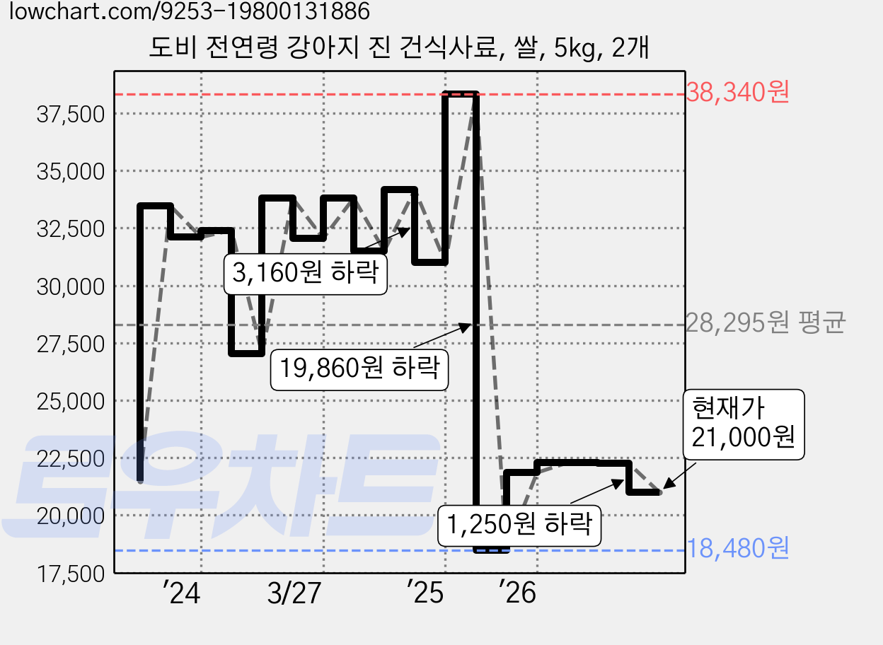 도비 전연령 강아지 진 건식사료, 쌀, 5kg, 2개 가격 변동 차트, 현재가 21,000원, 관측 최저가 18,480원