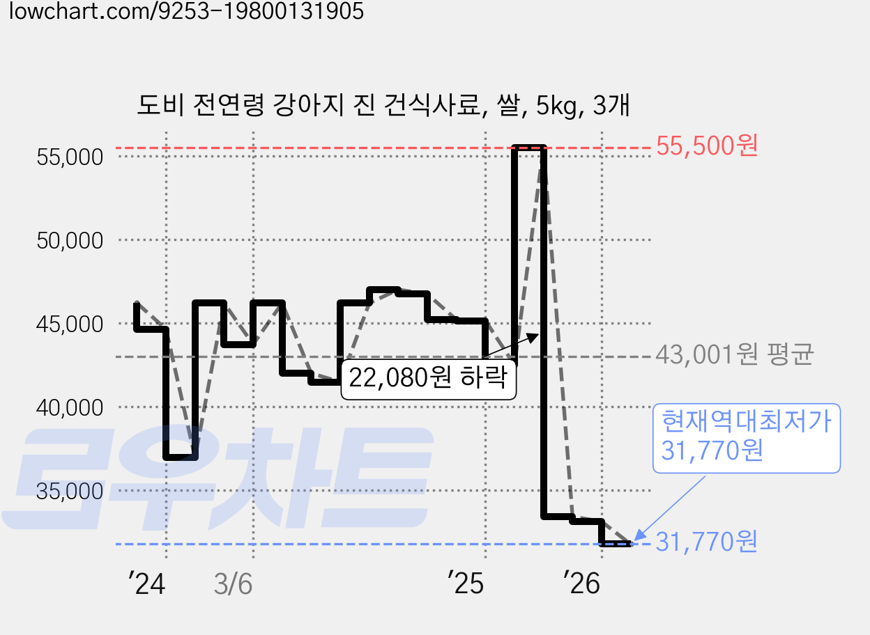 도비 전연령 강아지 진 건식사료, 쌀, 5kg, 3개 가격 변동 차트, 현재가 31,770원, 역대최저가