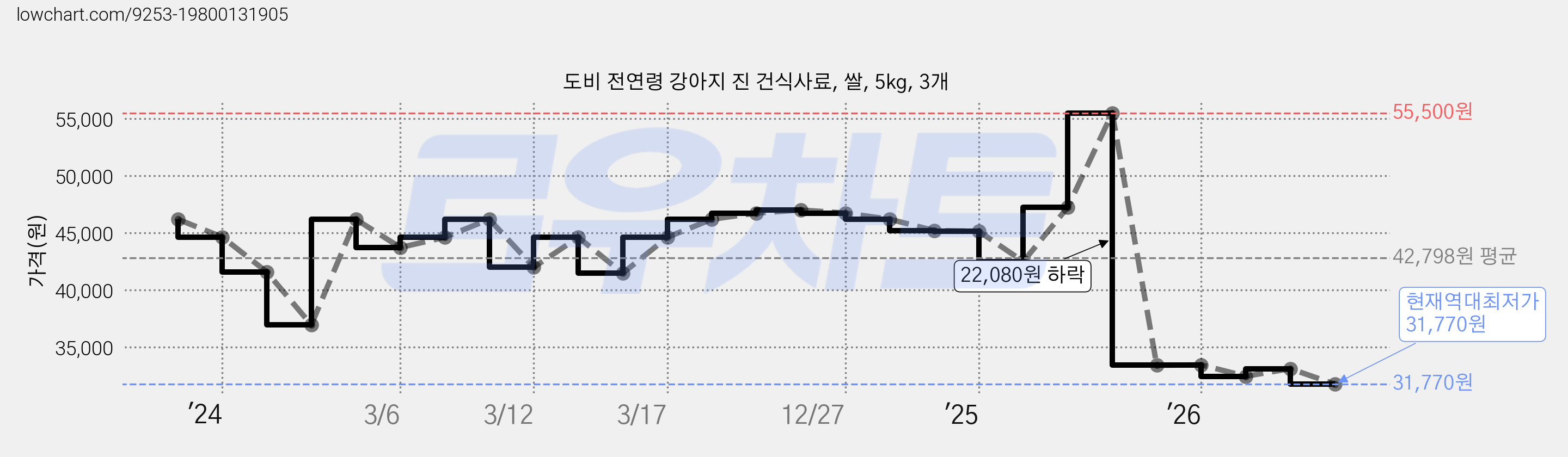 도비 전연령 강아지 진 건식사료, 쌀, 5kg, 3개 가격 변동 차트, 현재가 31,770원, 역대최저가