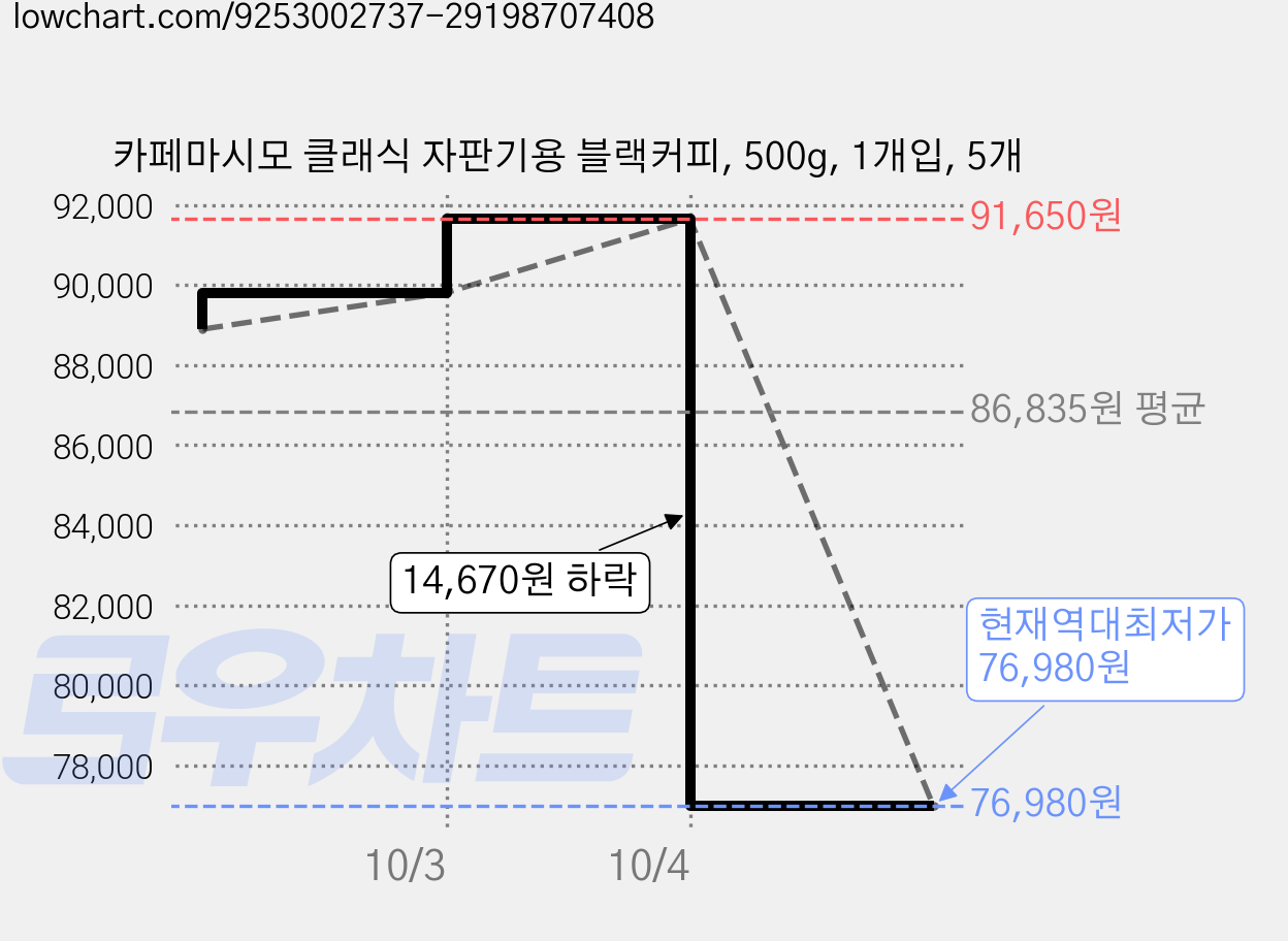 카페마시모 클래식 자판기용 블랙커피, 500g, 1개입, 5개 가격 변동 차트, 현재가 76,980원, 역대최저가
