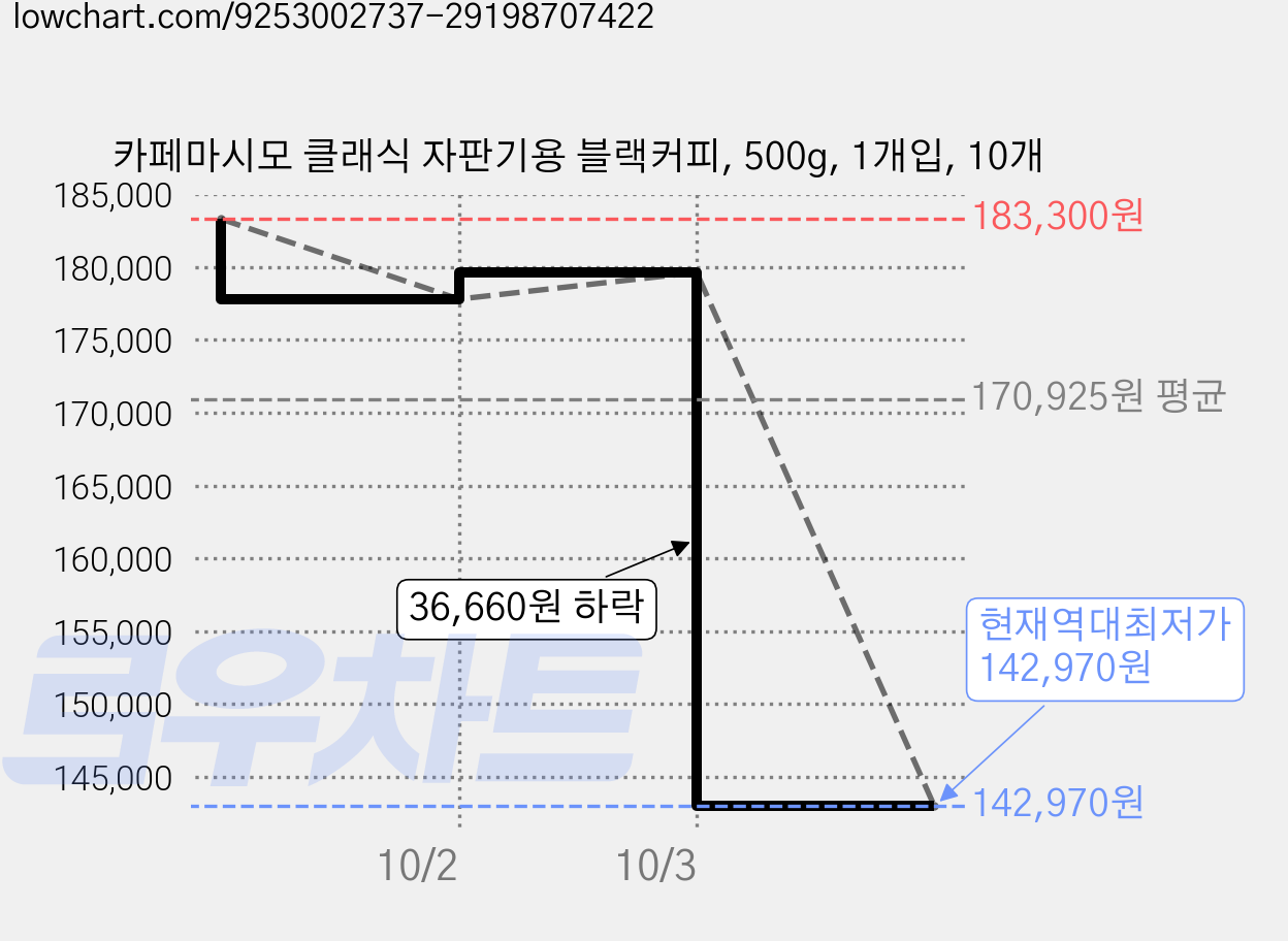 카페마시모 클래식 자판기용 블랙커피, 500g, 1개입, 10개 가격 변동 차트, 현재가 142,970원, 역대최저가