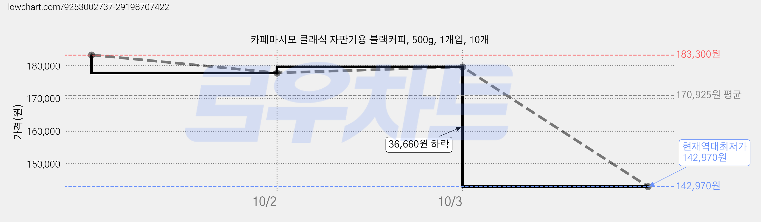 카페마시모 클래식 자판기용 블랙커피, 500g, 1개입, 10개 가격 변동 차트, 현재가 142,970원, 역대최저가
