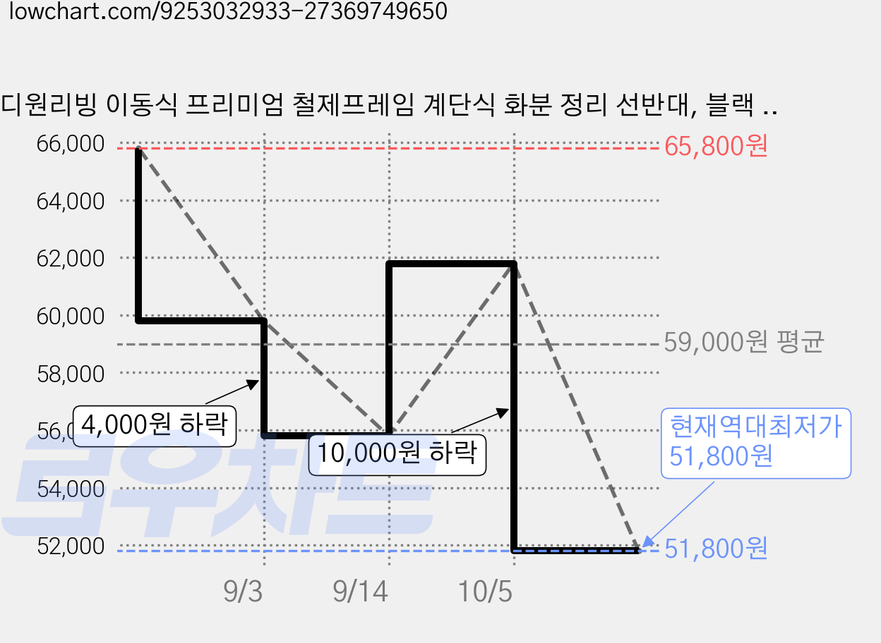 디원리빙 이동식 프리미엄 철제프레임 계단식 화분 정리 선반대, 블랙 100cm, 3단 가격 변동 차트, 현재가 51,800원, 역대최저가