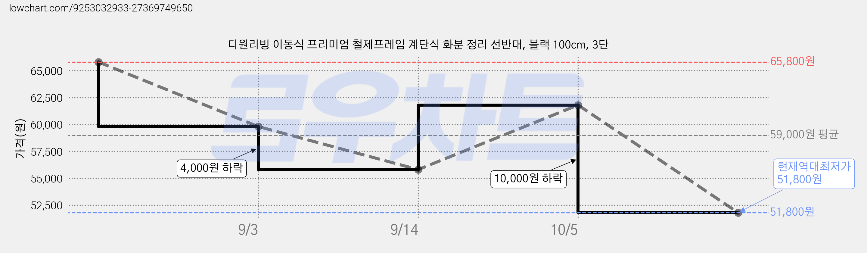 디원리빙 이동식 프리미엄 철제프레임 계단식 화분 정리 선반대, 블랙 100cm, 3단 가격 변동 차트, 현재가 51,800원, 역대최저가