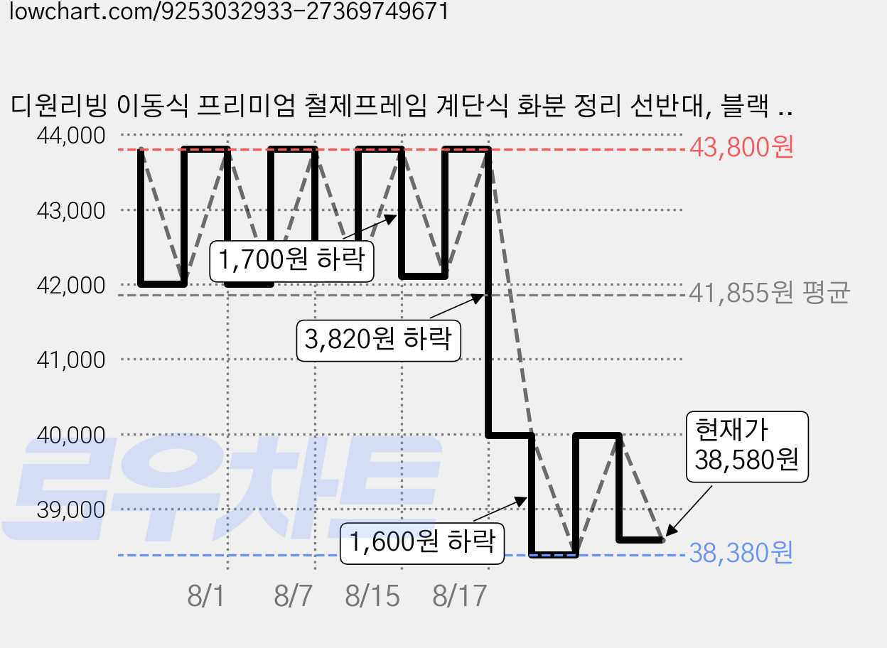 디원리빙 이동식 프리미엄 철제프레임 계단식 화분 정리 선반대, 블랙 80cm, 2단 가격 변동 차트, 현재가 38,580원, 관측 최저가 38,380원