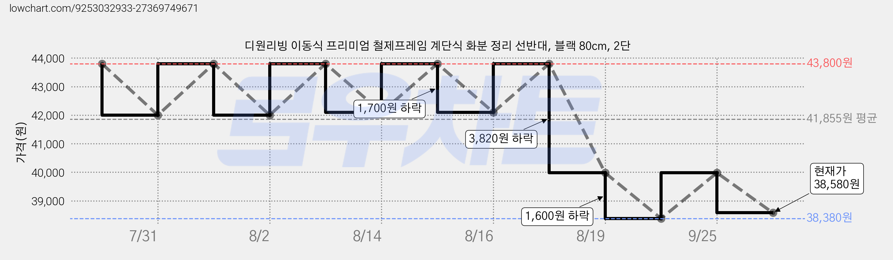 디원리빙 이동식 프리미엄 철제프레임 계단식 화분 정리 선반대, 블랙 80cm, 2단 가격 변동 차트, 현재가 38,580원, 관측 최저가 38,380원
