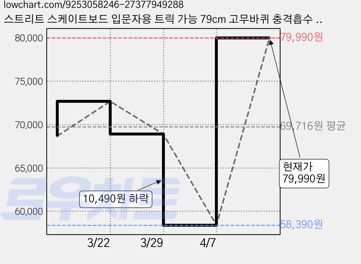 스트리트 스케이트보드 입문자용 트릭 가능 79cm 고무바퀴 충격흡수 안전설계, 1개, 자전거 가격 변동 차트, 현재가 79,990원, 관측 최저가 58,390원
