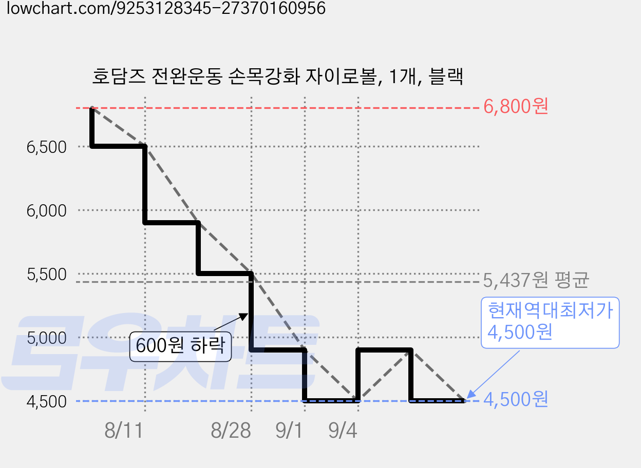 호담즈 전완운동 손목강화 자이로볼, 1개, 블랙 가격 변동 차트, 현재가 4,500원, 역대최저가