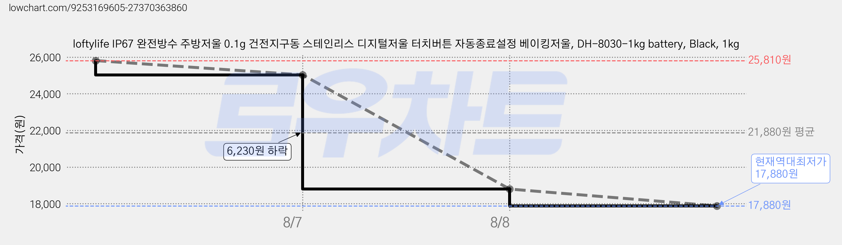 loftylife IP67 완전방수 주방저울 0.1g 건전지구동 스테인리스 디지털저울 터치버튼 자동종료설정 베이킹저울, DH-8030-1kg battery, Black, 1kg 가격 변동 차트, 현재가 17,880원, 역대최저가