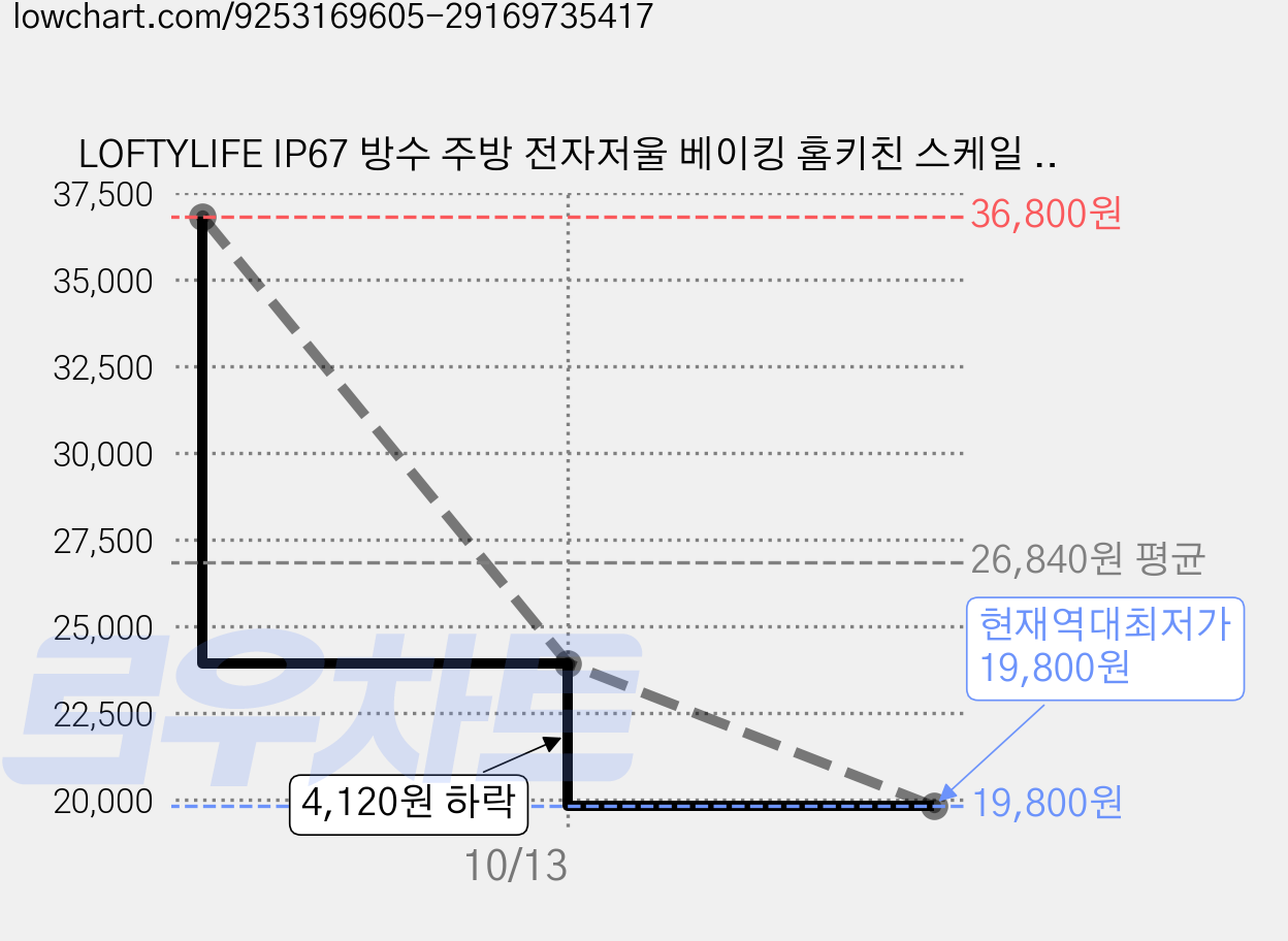LOFTYLIFE IP67 방수 주방 전자저울 베이킹 홈키친 스케일 1kg 0.1g, Battery 전원 공급, Black 가격 변동 차트, 현재가 19,800원, 역대최저가
